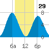 Bayville Bridge tide chart for Monday, December 29, 2025