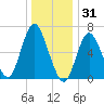 Bayville Bridge tide chart for Wednesday, December 31, 2025