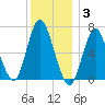Bayville Bridge tide chart for Wednesday, December 3, 2025
