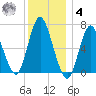 Bayville Bridge tide chart for Thursday, December 4, 2025