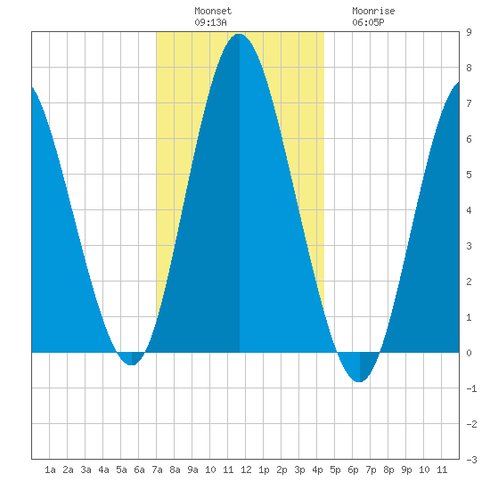 Bayville Bridge tide chart for Saturday, December 6, 2025