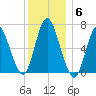 Bayville Bridge tide chart for Saturday, December 6, 2025