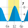 Bayville Bridge tide chart for Sunday, December 7, 2025