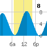 Bayville Bridge tide chart for Monday, December 8, 2025