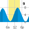 Bayville Bridge tide chart for Tuesday, December 9, 2025