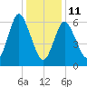 Bayville Bridge tide chart for Sunday, January 11, 2026