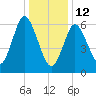 Bayville Bridge tide chart for Monday, January 12, 2026