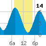 Bayville Bridge tide chart for Wednesday, January 14, 2026