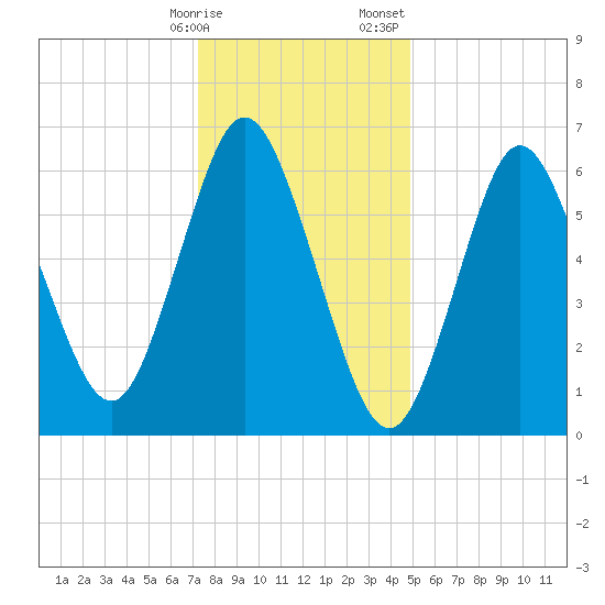 Bayville Bridge tide chart for Friday, January 16, 2026