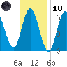 Bayville Bridge tide chart for Sunday, January 18, 2026