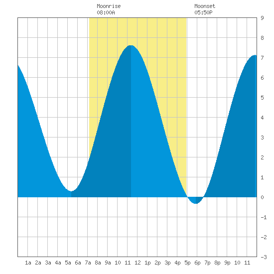 Bayville Bridge tide chart for Monday, January 19, 2026