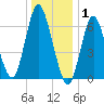 Bayville Bridge tide chart for Thursday, January 1, 2026