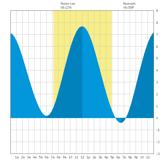 Bayville Bridge tide chart for Tuesday, January 20, 2026
