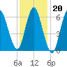 Bayville Bridge tide chart for Tuesday, January 20, 2026