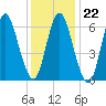 Bayville Bridge tide chart for Thursday, January 22, 2026