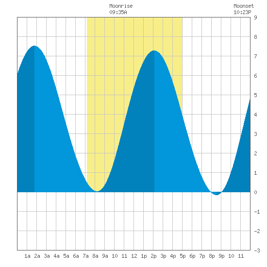 Bayville Bridge tide chart for Friday, January 23, 2026