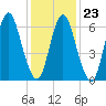 Bayville Bridge tide chart for Friday, January 23, 2026