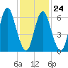 Bayville Bridge tide chart for Saturday, January 24, 2026