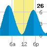 Bayville Bridge tide chart for Monday, January 26, 2026