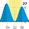 Bayville Bridge tide chart for Tuesday, January 27, 2026