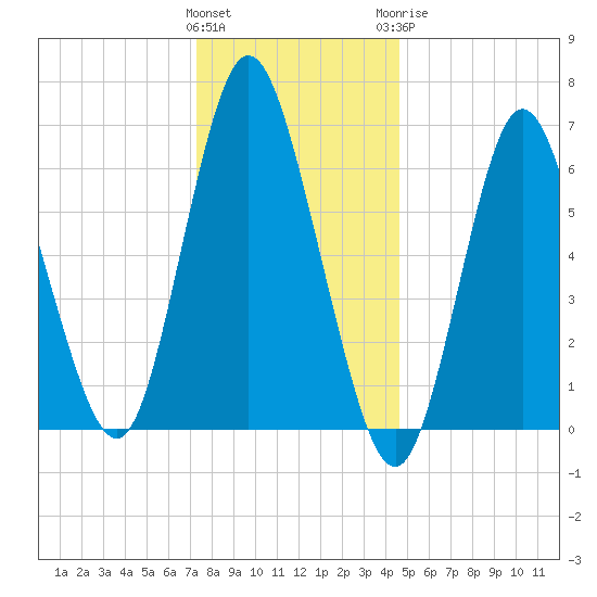 Bayville Bridge tide chart for Friday, January 2, 2026