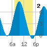 Bayville Bridge tide chart for Friday, January 2, 2026