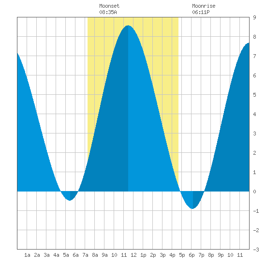 Bayville Bridge tide chart for Sunday, January 4, 2026