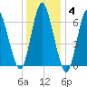 Bayville Bridge tide chart for Sunday, January 4, 2026