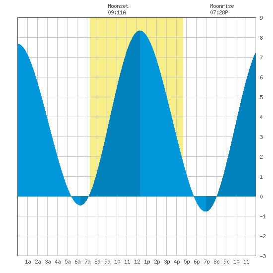 Bayville Bridge tide chart for Monday, January 5, 2026