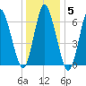 Bayville Bridge tide chart for Monday, January 5, 2026