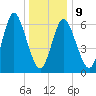 Bayville Bridge tide chart for Friday, January 9, 2026