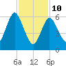 Bayville Bridge tide chart for Tuesday, February 10, 2026