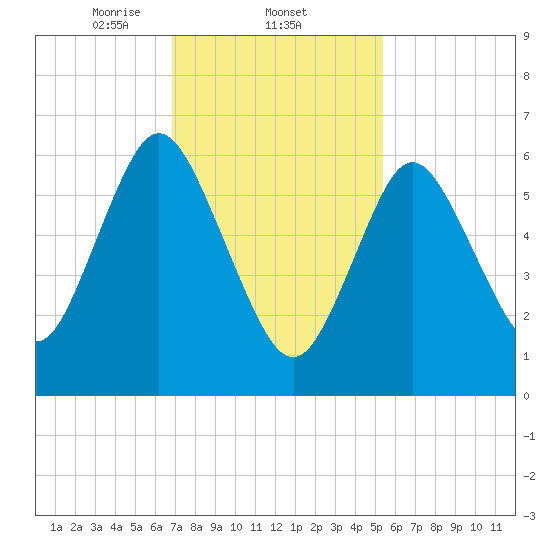 Bayville Bridge tide chart for Wednesday, February 11, 2026