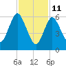 Bayville Bridge tide chart for Wednesday, February 11, 2026