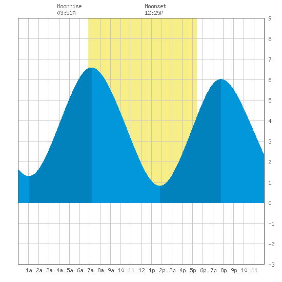 Bayville Bridge tide chart for Thursday, February 12, 2026