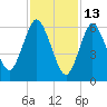 Bayville Bridge tide chart for Friday, February 13, 2026
