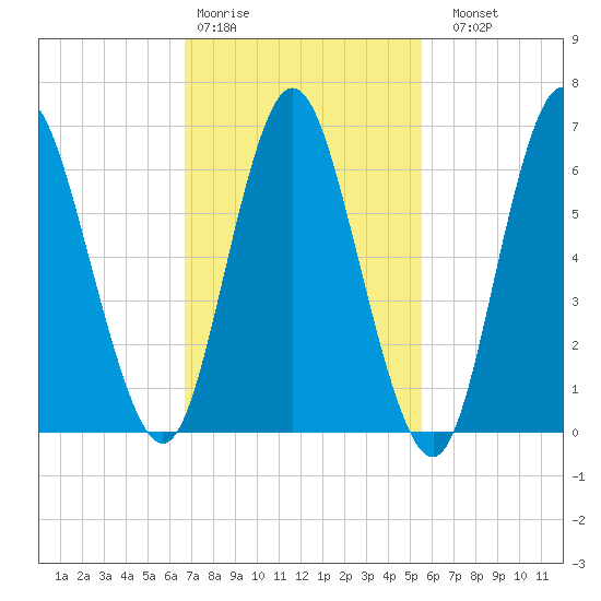 Bayville Bridge tide chart for Wednesday, February 18, 2026