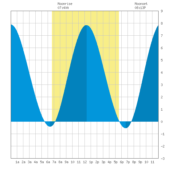 Bayville Bridge tide chart for Thursday, February 19, 2026