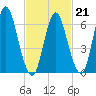 Bayville Bridge tide chart for Saturday, February 21, 2026