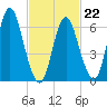 Bayville Bridge tide chart for Sunday, February 22, 2026