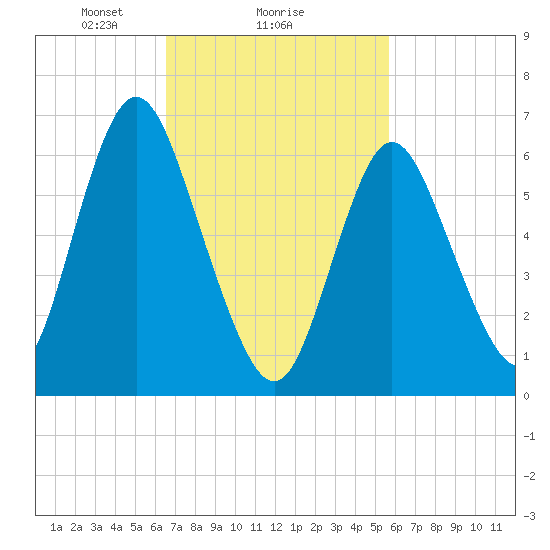 Bayville Bridge tide chart for Wednesday, February 25, 2026