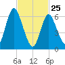 Bayville Bridge tide chart for Wednesday, February 25, 2026