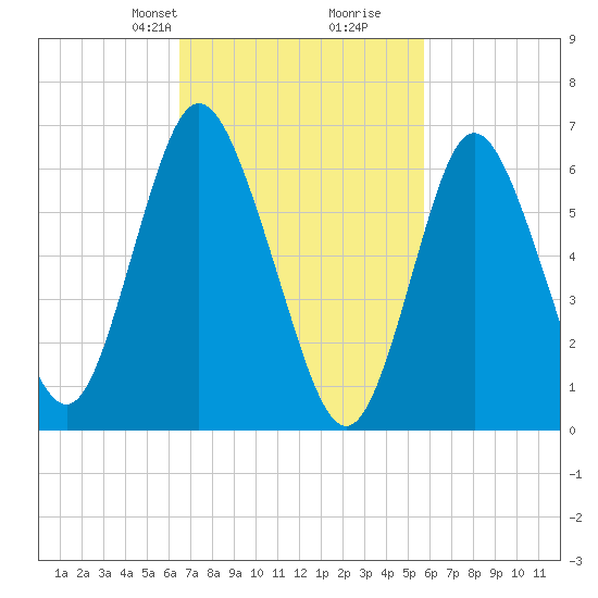 Bayville Bridge tide chart for Friday, February 27, 2026