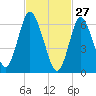 Bayville Bridge tide chart for Friday, February 27, 2026