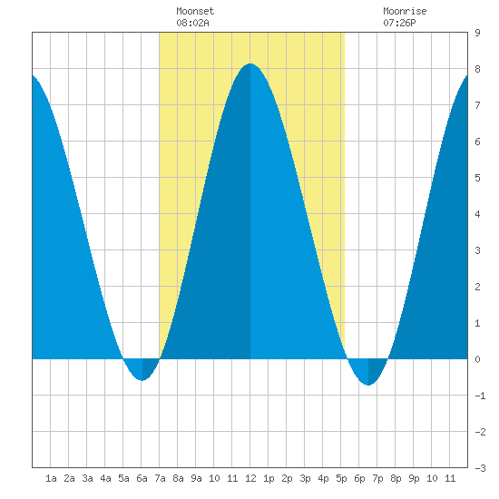 Bayville Bridge tide chart for Tuesday, February 3, 2026