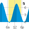 Bayville Bridge tide chart for Thursday, February 5, 2026