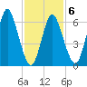 Bayville Bridge tide chart for Friday, February 6, 2026