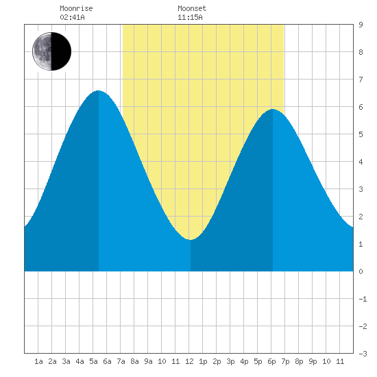 Bayville Bridge tide chart for Wednesday, March 11, 2026