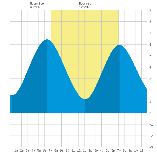 Bayville Bridge tide chart for Thursday, March 12, 2026