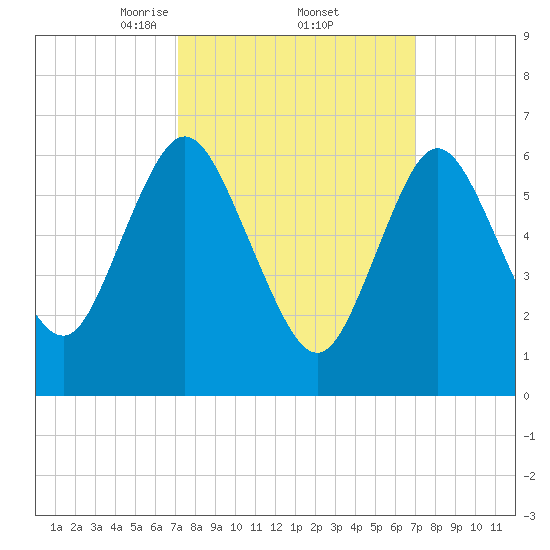 Bayville Bridge tide chart for Friday, March 13, 2026